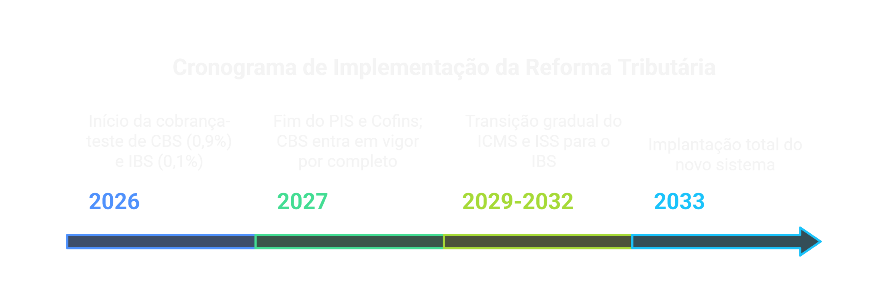 Cronograma da Reforma Tributária